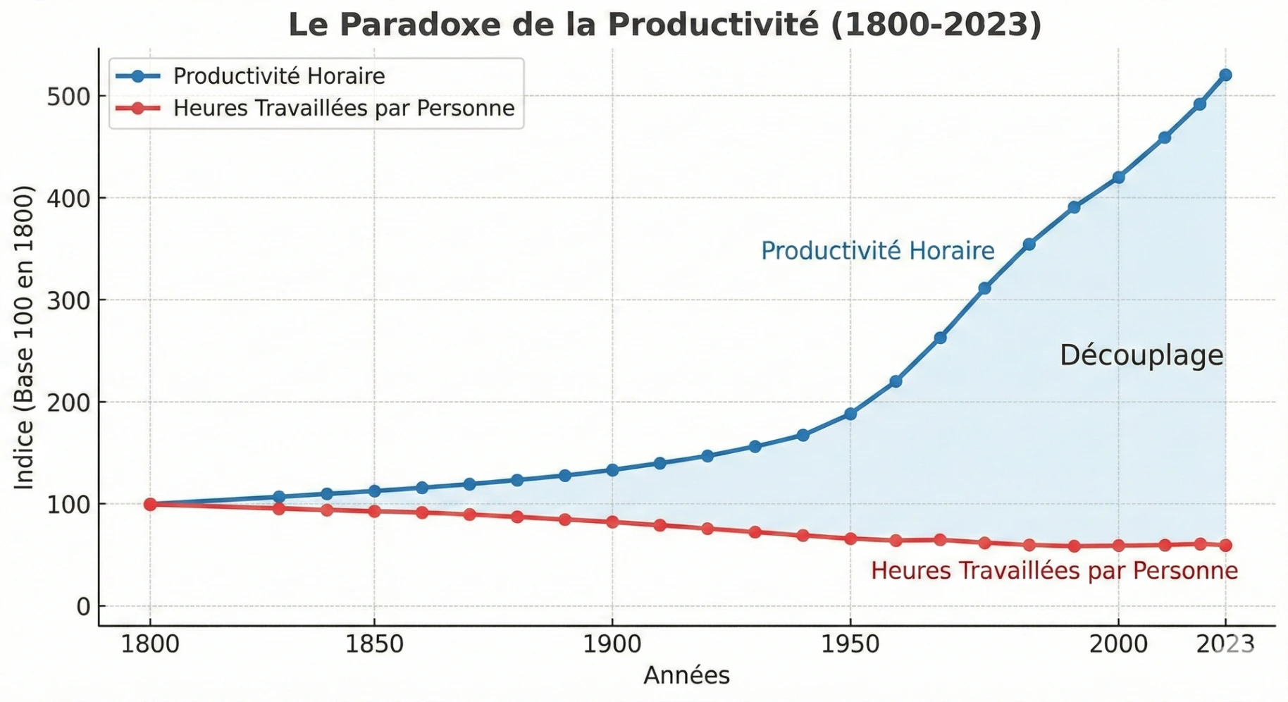Graphique illustratif basé sur les tendances historiques de productivité et de temps de travail (Sources des tendances : OCDE / Economic Policy Institute)